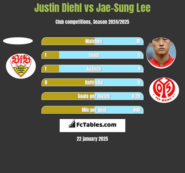 Justin Diehl vs Jae-Sung Lee h2h player stats