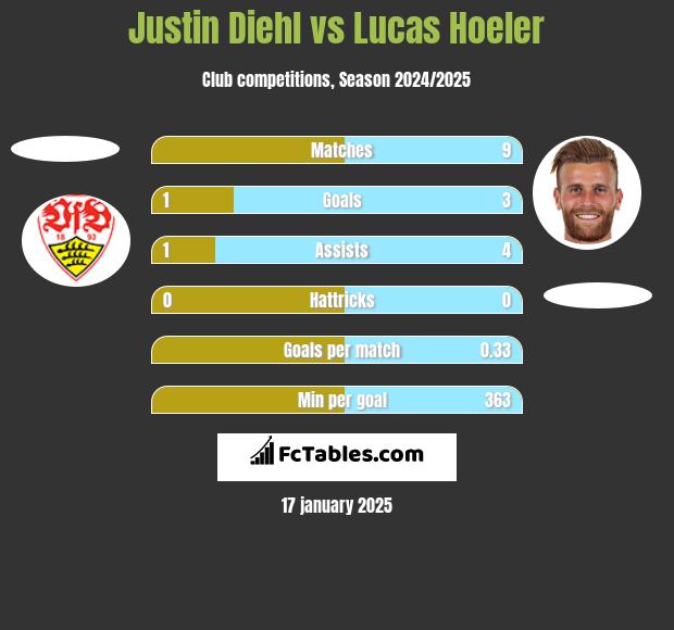 Justin Diehl vs Lucas Hoeler h2h player stats