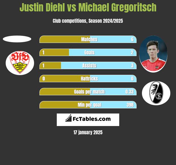 Justin Diehl vs Michael Gregoritsch h2h player stats