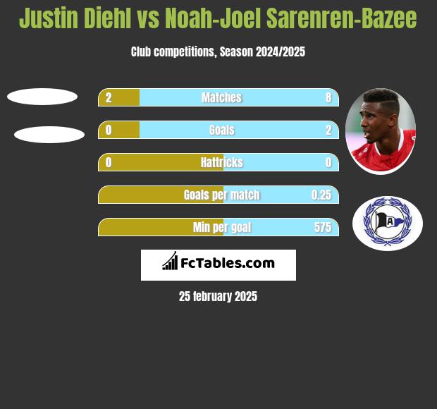 Justin Diehl vs Noah-Joel Sarenren-Bazee h2h player stats