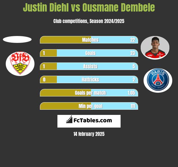 Justin Diehl vs Ousmane Dembele h2h player stats