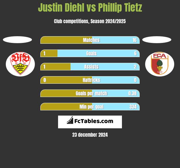 Justin Diehl vs Phillip Tietz h2h player stats