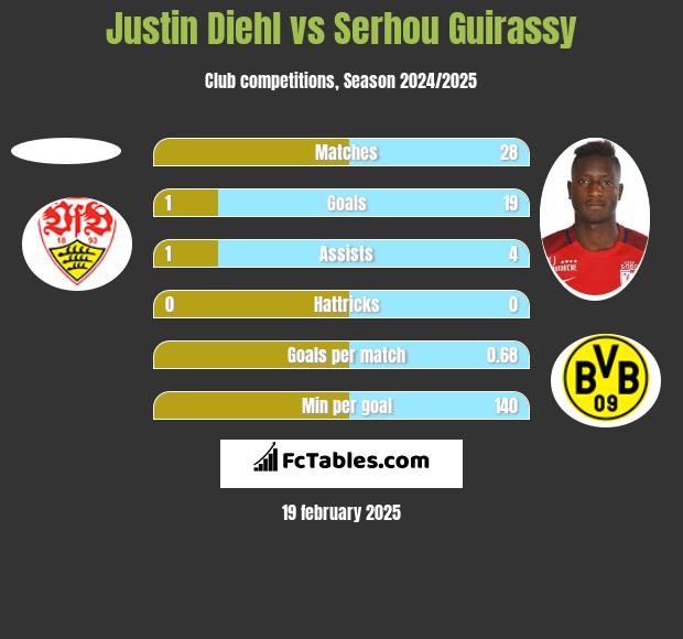 Justin Diehl vs Serhou Guirassy h2h player stats