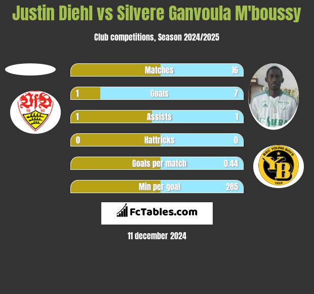 Justin Diehl vs Silvere Ganvoula M'boussy h2h player stats