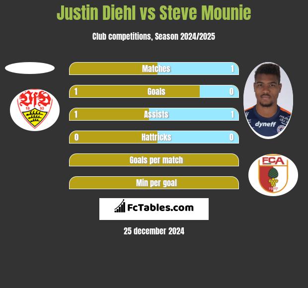 Justin Diehl vs Steve Mounie h2h player stats