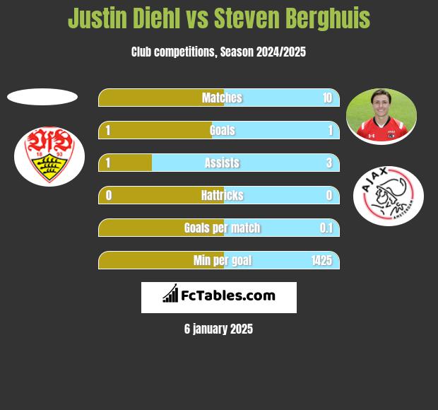 Justin Diehl vs Steven Berghuis h2h player stats