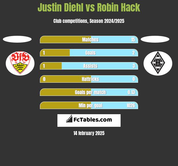 Justin Diehl vs Robin Hack h2h player stats