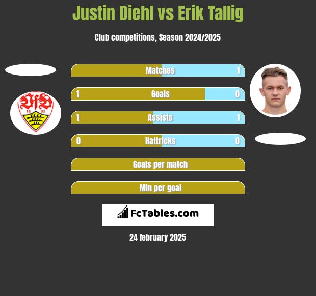 Justin Diehl vs Erik Tallig h2h player stats