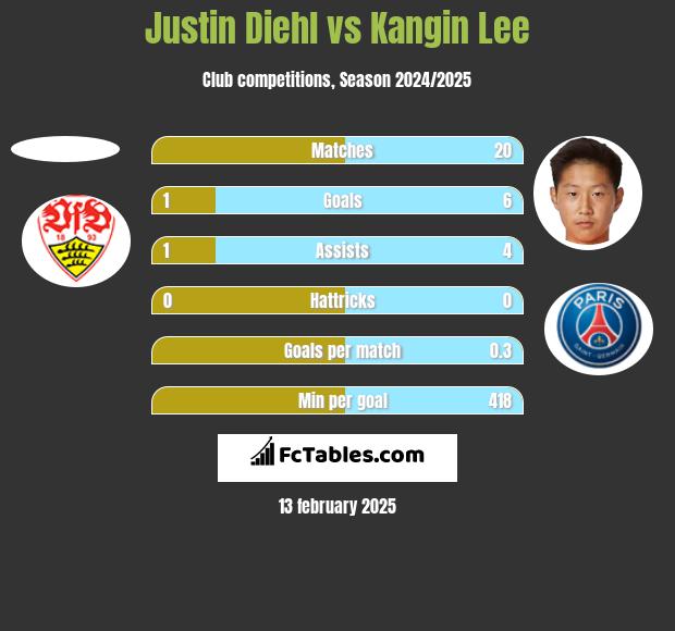 Justin Diehl vs Kangin Lee h2h player stats