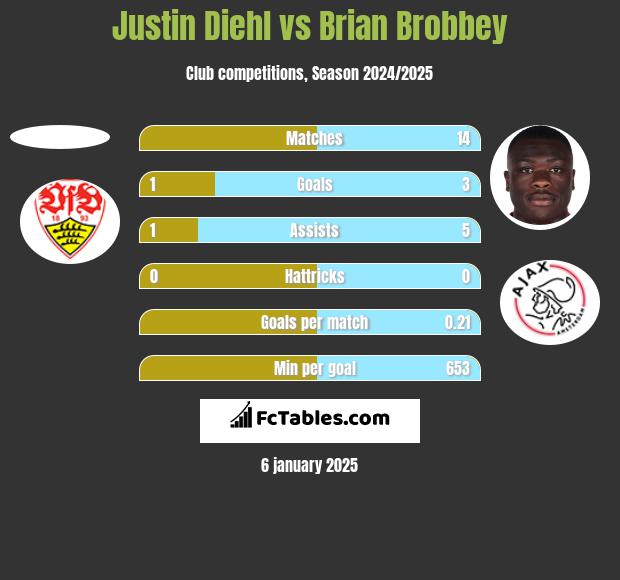 Justin Diehl vs Brian Brobbey h2h player stats