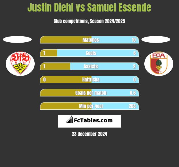 Justin Diehl vs Samuel Essende h2h player stats