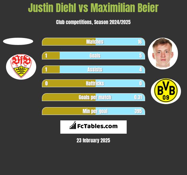 Justin Diehl vs Maximilian Beier h2h player stats