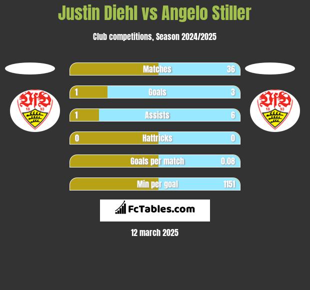 Justin Diehl vs Angelo Stiller h2h player stats