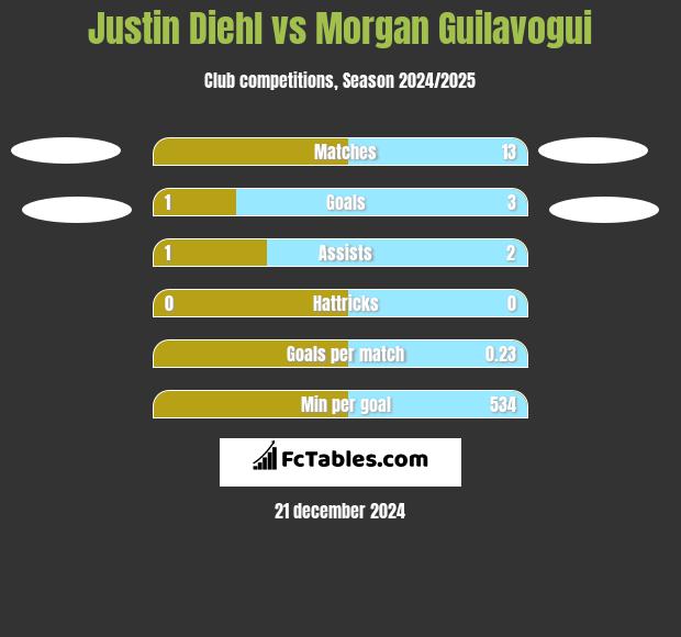 Justin Diehl vs Morgan Guilavogui h2h player stats