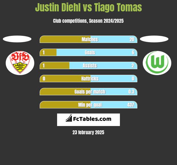 Justin Diehl vs Tiago Tomas h2h player stats