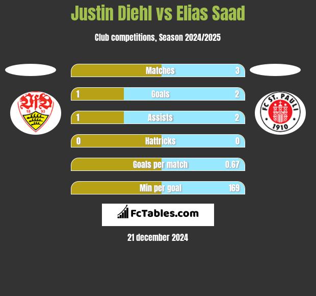 Justin Diehl vs Elias Saad h2h player stats