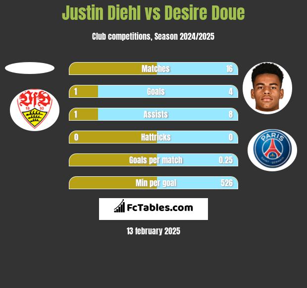 Justin Diehl vs Desire Doue h2h player stats