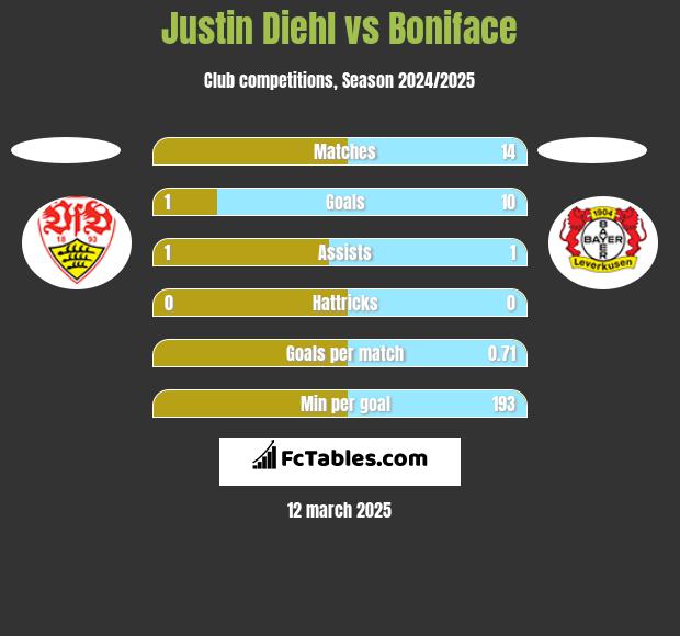 Justin Diehl vs Boniface h2h player stats