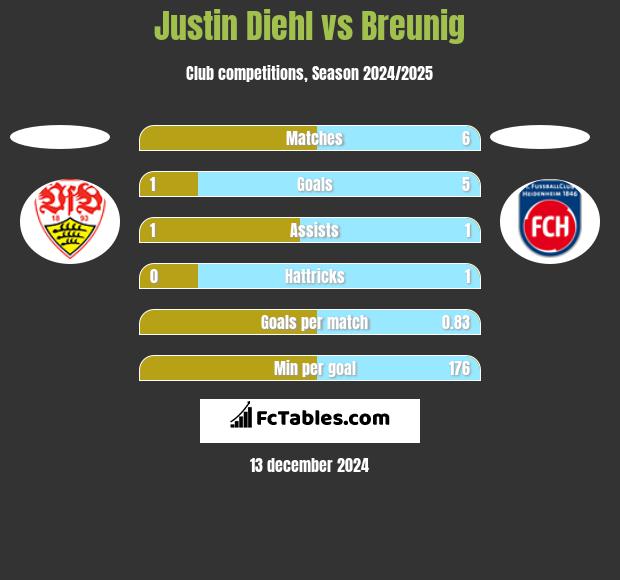 Justin Diehl vs Breunig h2h player stats