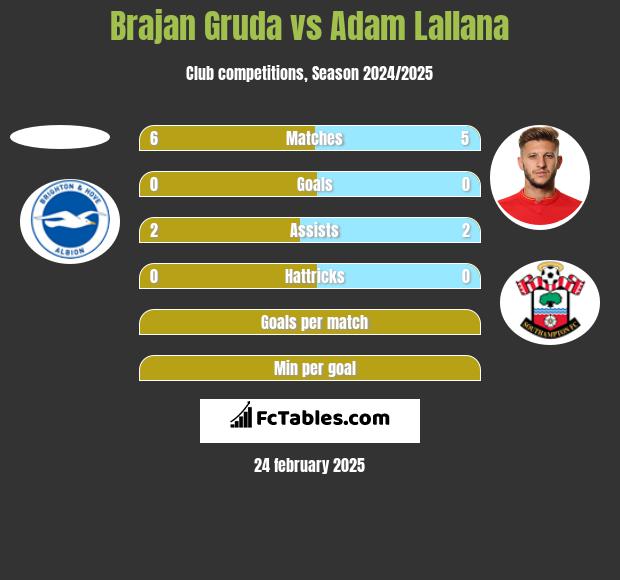 Brajan Gruda vs Adam Lallana h2h player stats