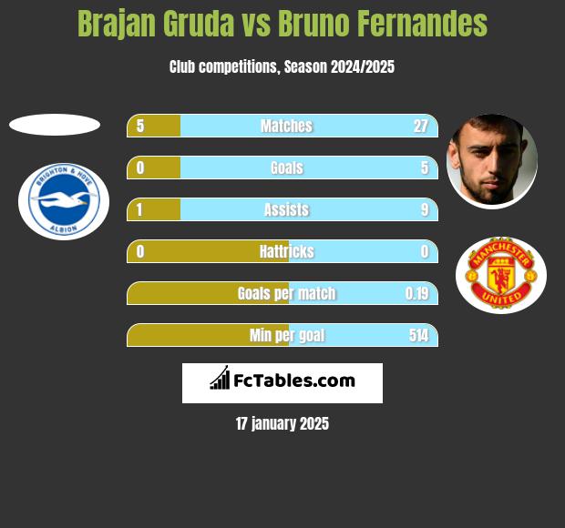 Brajan Gruda vs Bruno Fernandes h2h player stats