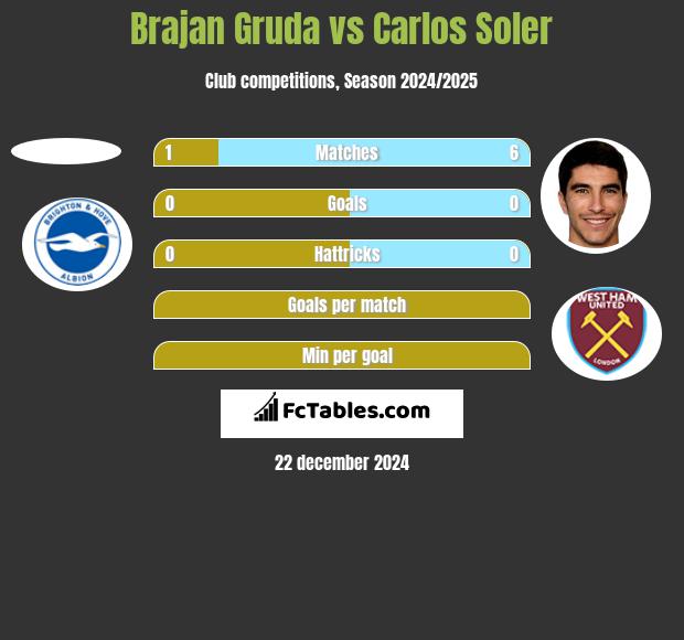 Brajan Gruda vs Carlos Soler h2h player stats