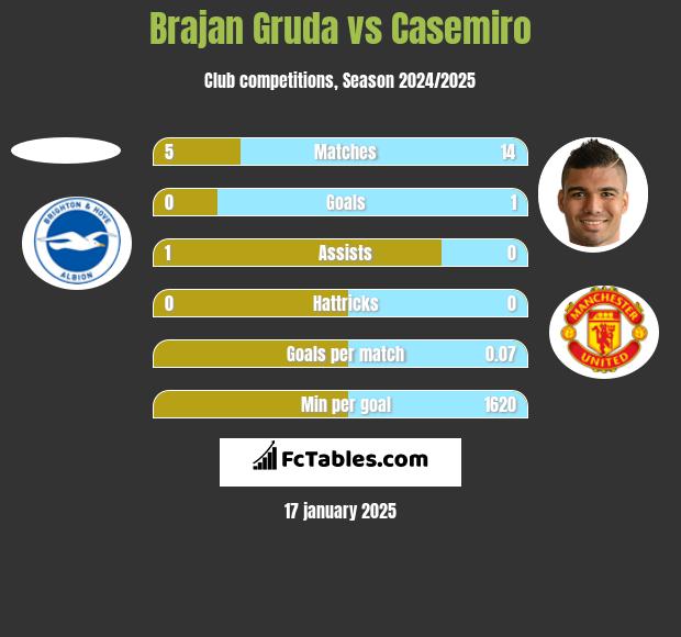 Brajan Gruda vs Casemiro h2h player stats