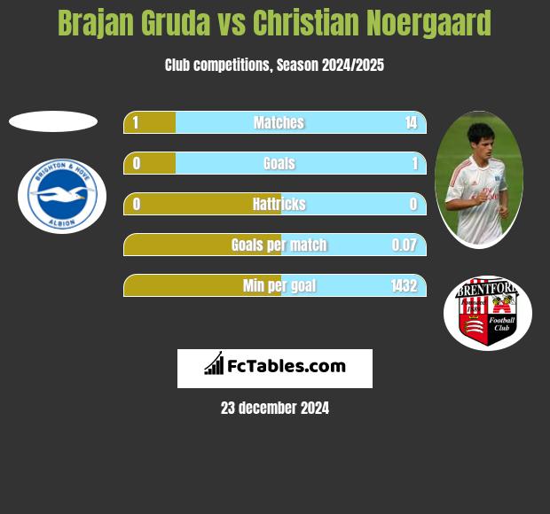 Brajan Gruda vs Christian Noergaard h2h player stats