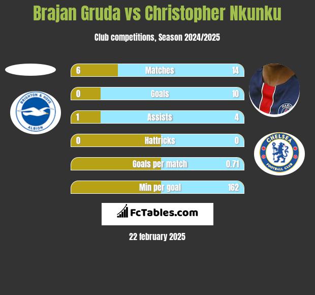 Brajan Gruda vs Christopher Nkunku h2h player stats