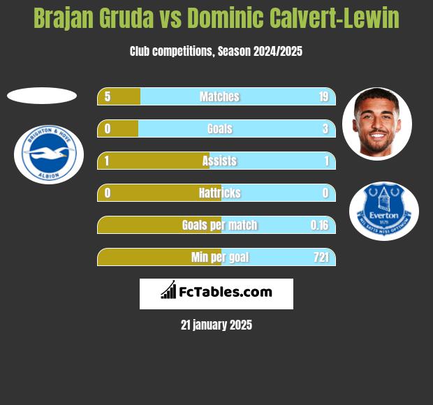 Brajan Gruda vs Dominic Calvert-Lewin h2h player stats