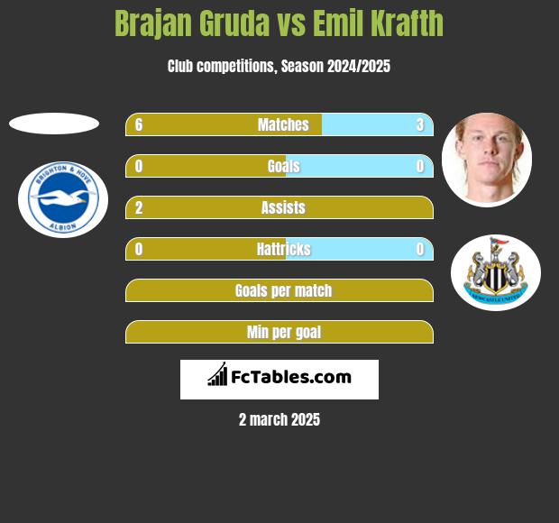 Brajan Gruda vs Emil Krafth h2h player stats