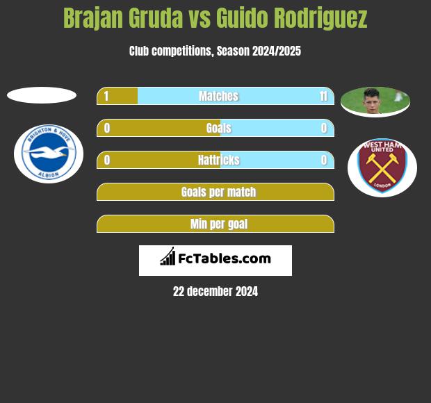 Brajan Gruda vs Guido Rodriguez h2h player stats