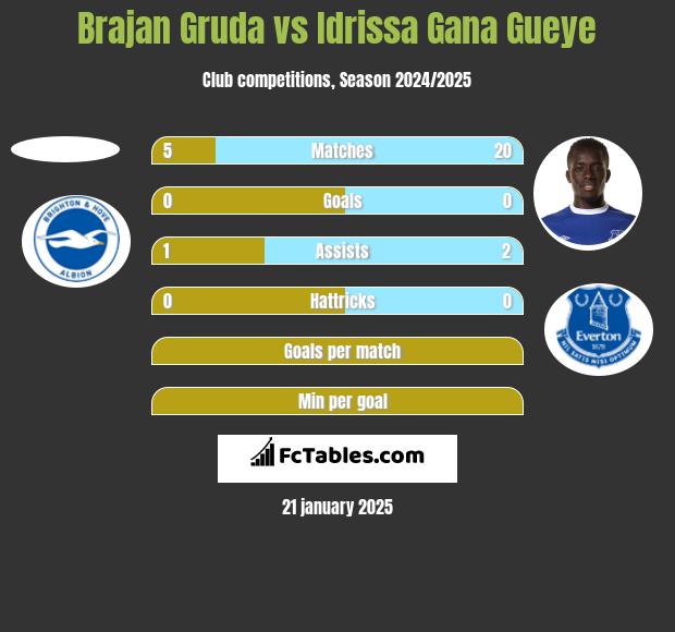 Brajan Gruda vs Idrissa Gana Gueye h2h player stats