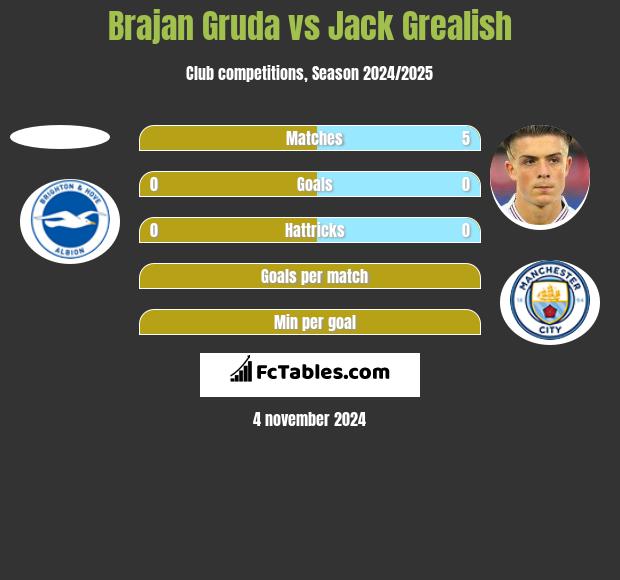 Brajan Gruda vs Jack Grealish h2h player stats