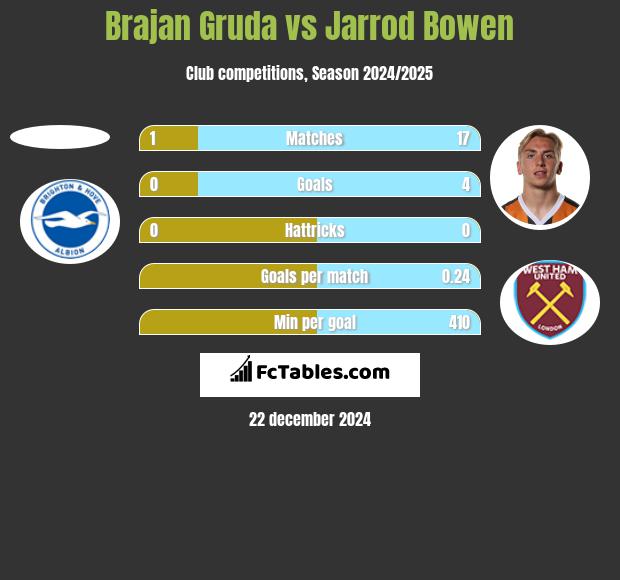 Brajan Gruda vs Jarrod Bowen h2h player stats