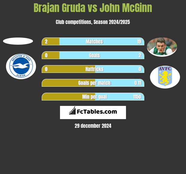 Brajan Gruda vs John McGinn h2h player stats