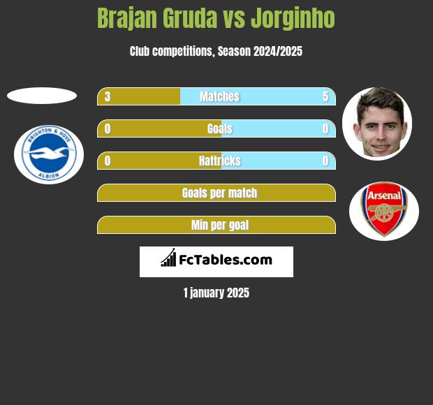 Brajan Gruda vs Jorginho h2h player stats