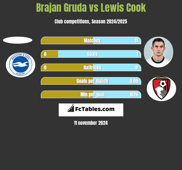 Brajan Gruda vs Lewis Cook h2h player stats