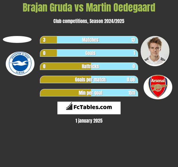 Brajan Gruda vs Martin Oedegaard h2h player stats