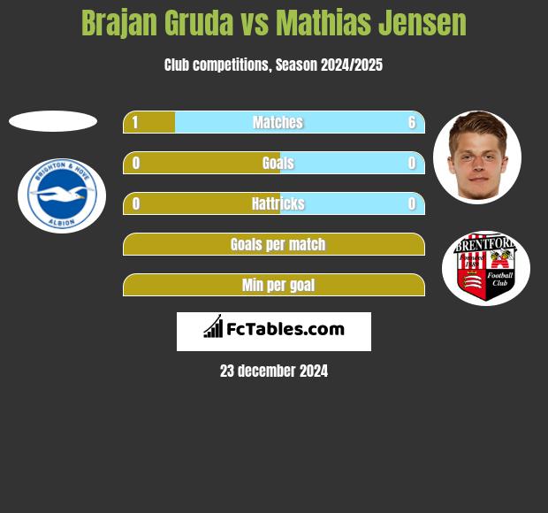 Brajan Gruda vs Mathias Jensen h2h player stats