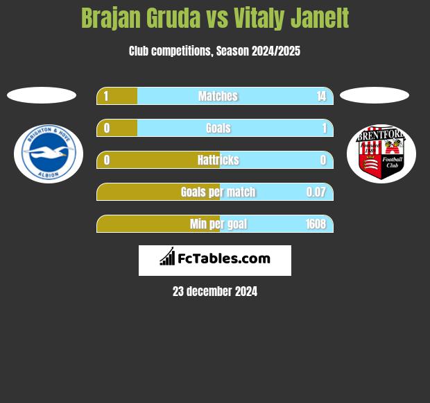 Brajan Gruda vs Vitaly Janelt h2h player stats