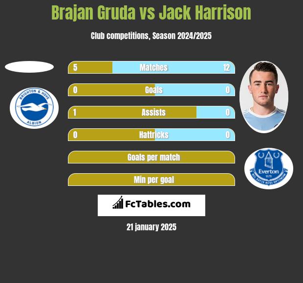 Brajan Gruda vs Jack Harrison h2h player stats