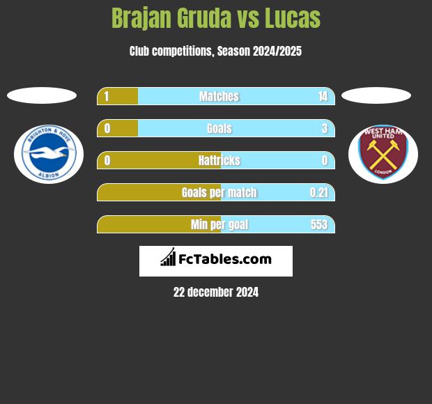 Brajan Gruda vs Lucas h2h player stats