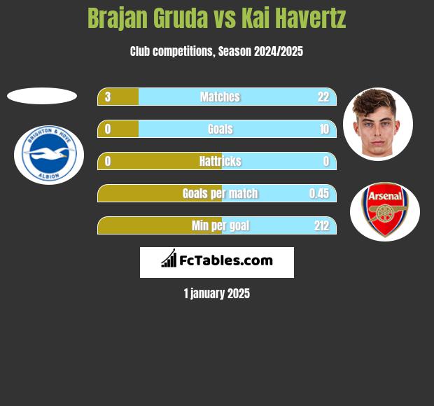 Brajan Gruda vs Kai Havertz h2h player stats