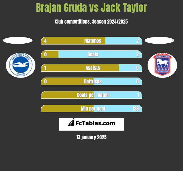 Brajan Gruda vs Jack Taylor h2h player stats