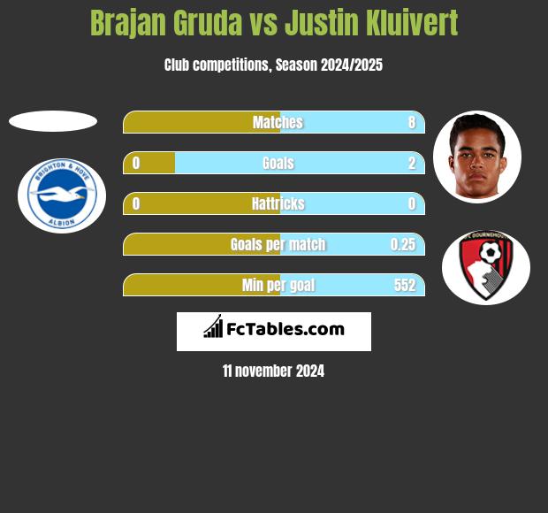 Brajan Gruda vs Justin Kluivert h2h player stats