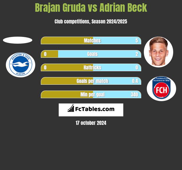 Brajan Gruda vs Adrian Beck h2h player stats