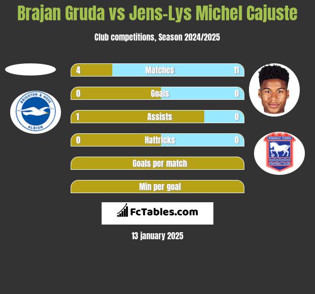 Brajan Gruda vs Jens-Lys Michel Cajuste h2h player stats