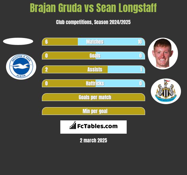 Brajan Gruda vs Sean Longstaff h2h player stats