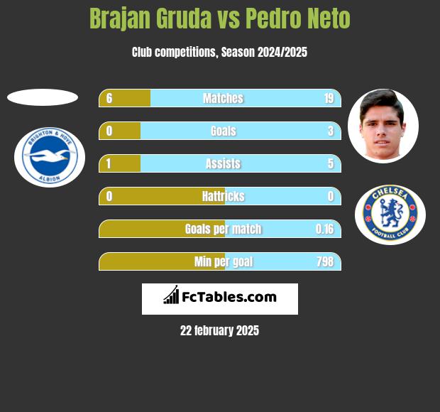 Brajan Gruda vs Pedro Neto h2h player stats